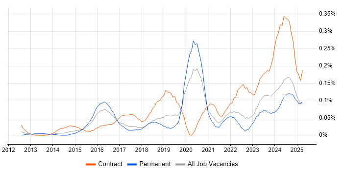 Job vacancy trend for Snow in the Midlands Job vacancy trend for Snow in the Midlands