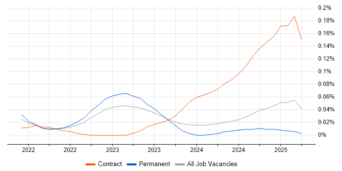 Job vacancy trend for Snowflake Data Engineer in the Midlands