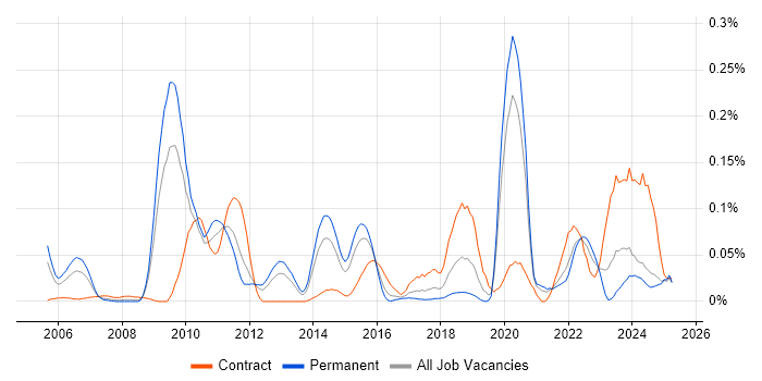 Job vacancy trend for Snowflake Schema in the Midlands
