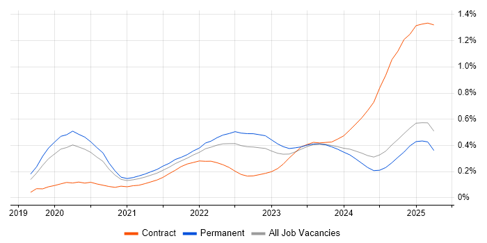 Job vacancy trend for Snowflake in the Midlands Job vacancy trend for Snowflake in the Midlands