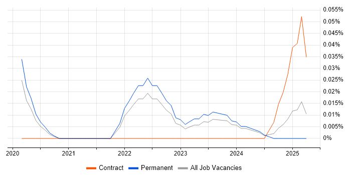 Job vacancy trend for Snyk in the Midlands Job vacancy trend for Snyk in the Midlands