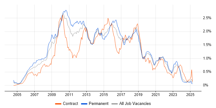 Job vacancy trend for SOA in the Midlands Job vacancy trend for SOA in the Midlands