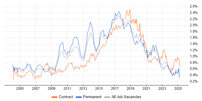 Job vacancy trend for SOAP in the Midlands