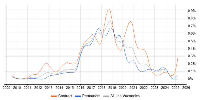 Job vacancy trend for SoapUI in the Midlands Job vacancy trend for SoapUI in the Midlands