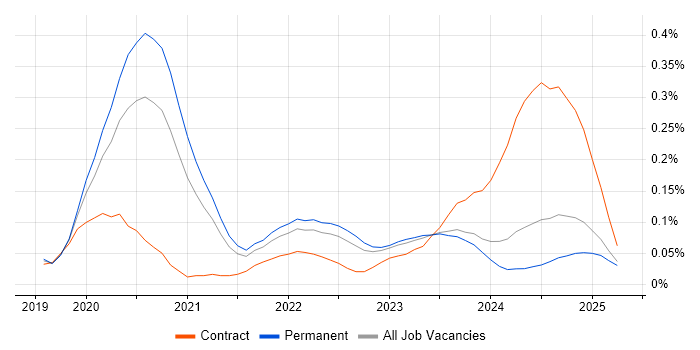 Job vacancy trend for SOAR in the Midlands