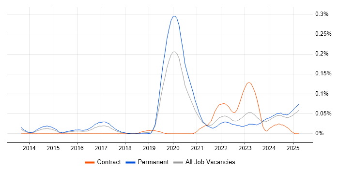 Job vacancy trend for SOC 2 in the Midlands Job vacancy trend for SOC 2 in the Midlands