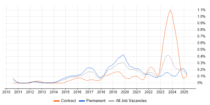 Job vacancy trend for SOC Analyst in the Midlands Job vacancy trend for SOC Analyst in the Midlands