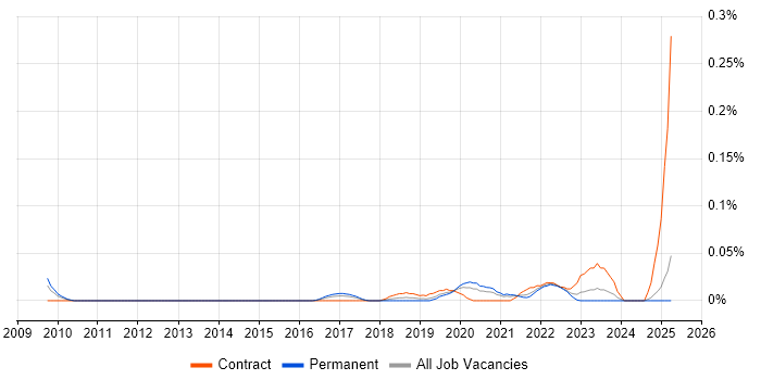 Job vacancy trend for SOC Consultant in the Midlands Job vacancy trend for SOC Consultant in the Midlands