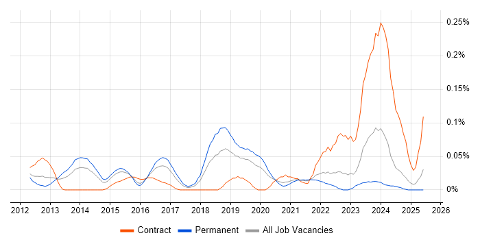 Job vacancy trend for SOC Engineer in the Midlands Job vacancy trend for SOC Engineer in the Midlands