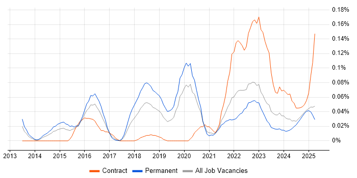 Job vacancy trend for SOC Manager in the Midlands Job vacancy trend for SOC Manager in the Midlands