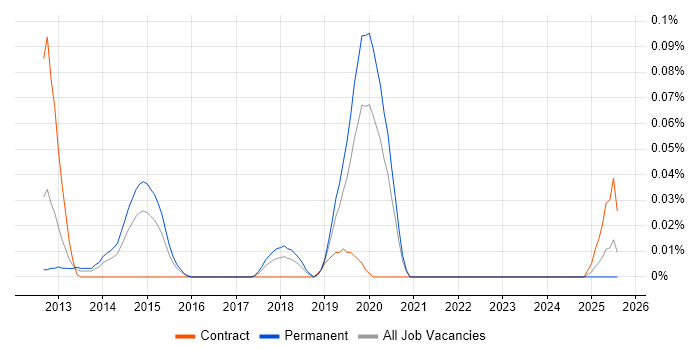 Job vacancy trend for SOC Specialist in the Midlands