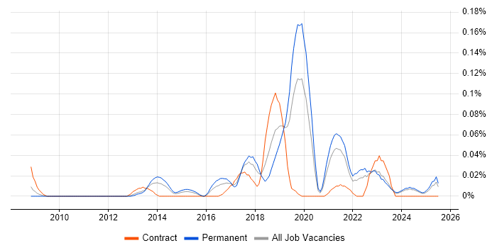 Job vacancy trend for Social Engineering in the Midlands