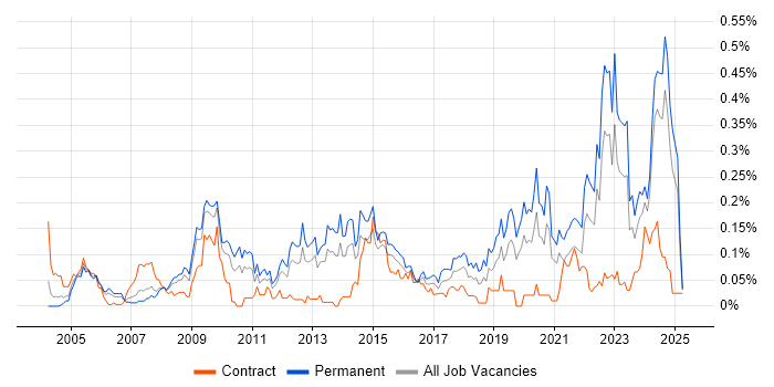 Job vacancy trend for Social Housing in the Midlands Job vacancy trend for Social Housing in the Midlands