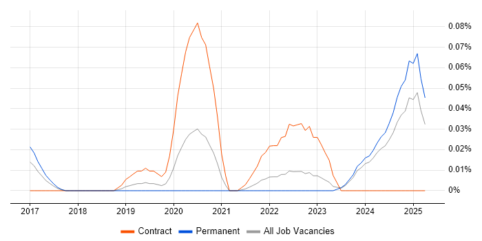 Job vacancy trend for Social Media Analytics in the Midlands Job vacancy trend for Social Media Analytics in the Midlands