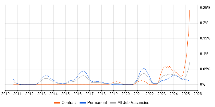 Job vacancy trend for Social Media Management in the Midlands Job vacancy trend for Social Media Management in the Midlands