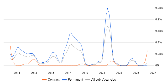 Social Media Marketing job vacancy trend in the Midlands