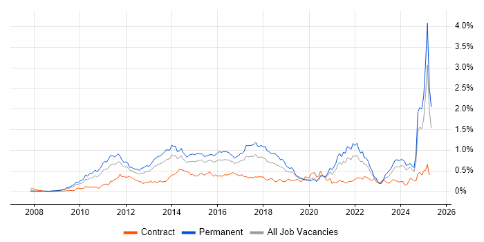 Job vacancy trend for Social Media in the Midlands Job vacancy trend for Social Media in the Midlands