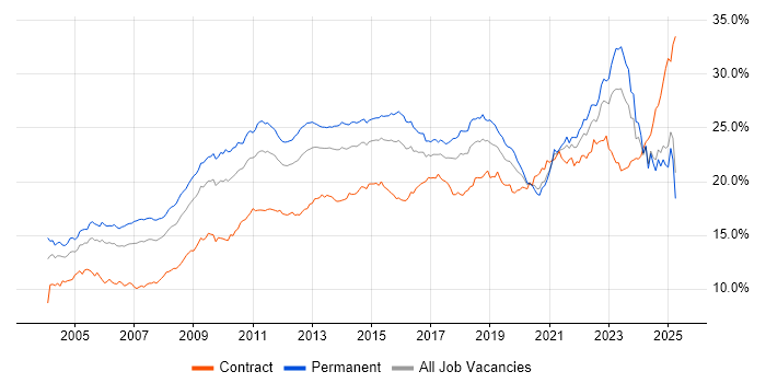 Job vacancy trend for Social Skills in the Midlands