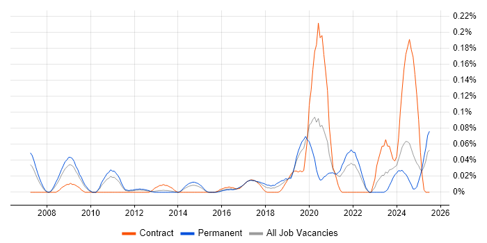 Job vacancy trend for Softphone in the Midlands Job vacancy trend for Softphone in the Midlands