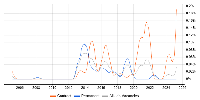 Job vacancy trend for Software AG in the Midlands Job vacancy trend for Software AG in the Midlands
