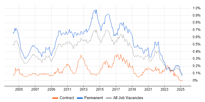Job vacancy trend for Software Analyst in the Midlands Job vacancy trend for Software Analyst in the Midlands