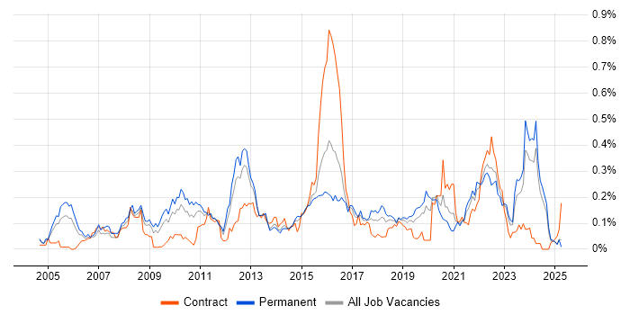 Job vacancy trend for Software Architect in the Midlands Job vacancy trend for Software Architect in the Midlands
