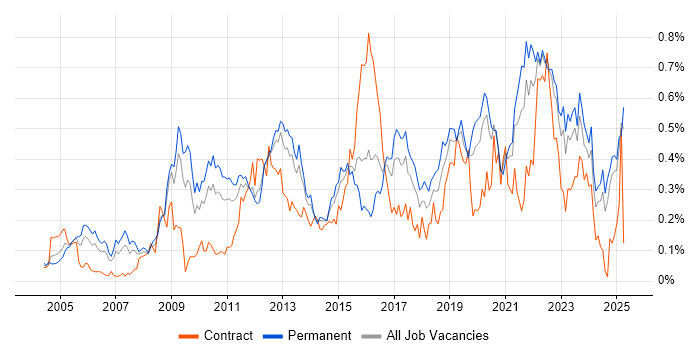 Job vacancy trend for Software Architecture in the Midlands Job vacancy trend for Software Architecture in the Midlands
