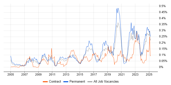 Job vacancy trend for Software Asset Management in the Midlands