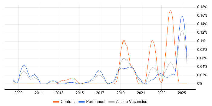 Job vacancy trend for Software Assurance in the Midlands Job vacancy trend for Software Assurance in the Midlands
