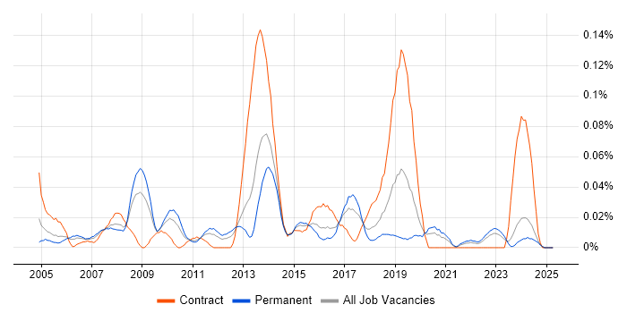 Job vacancy trend for Software Audit in the Midlands Job vacancy trend for Software Audit in the Midlands