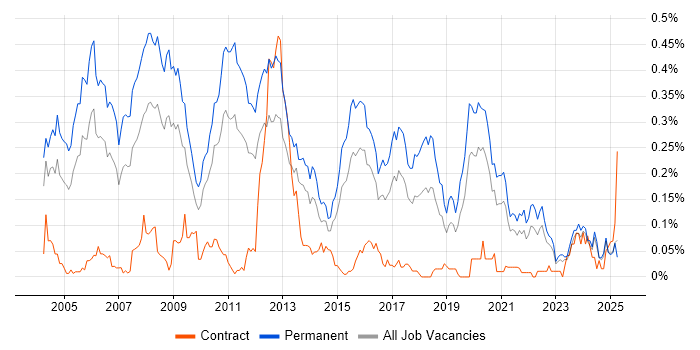 Job vacancy trend for Software Consultant in the Midlands