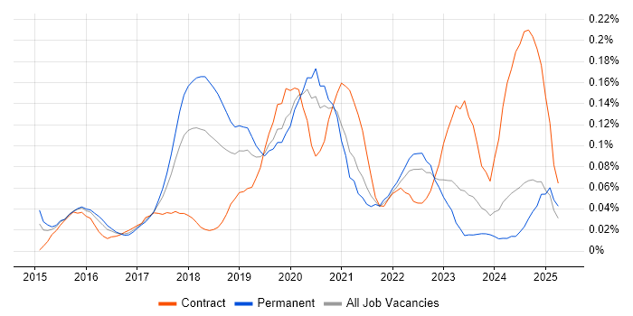 Job vacancy trend for Software-Defined Networking in the Midlands Job vacancy trend for Software-Defined Networking in the Midlands