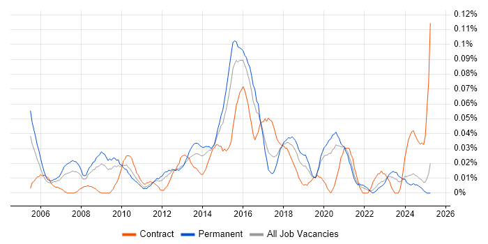 Job vacancy trend for Software Delivery Project Manager in the Midlands Job vacancy trend for Software Delivery Project Manager in the Midlands