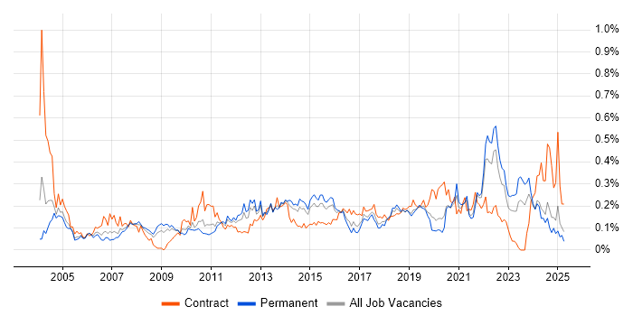 Job vacancy trend for Software Deployment in the Midlands