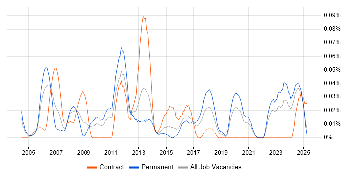 Job vacancy trend for Software Design Engineer in the Midlands Job vacancy trend for Software Design Engineer in the Midlands