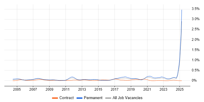 Job vacancy trend for Software Development Engineer in the Midlands Job vacancy trend for Software Development Engineer in the Midlands