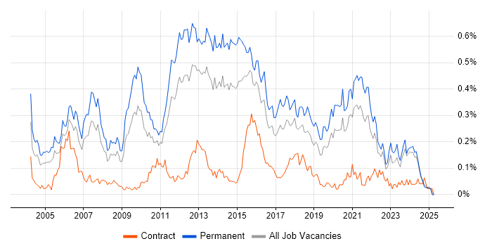 Job vacancy trend for Software Development Manager in the Midlands Job vacancy trend for Software Development Manager in the Midlands