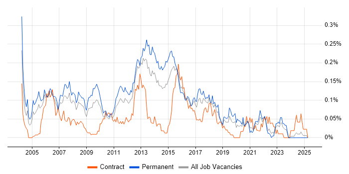 Job vacancy trend for Software Development Project Manager in the Midlands Job vacancy trend for Software Development Project Manager in the Midlands