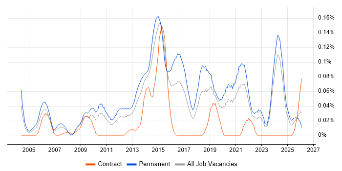 Software Development Team Leader job vacancy trend in the Midlands