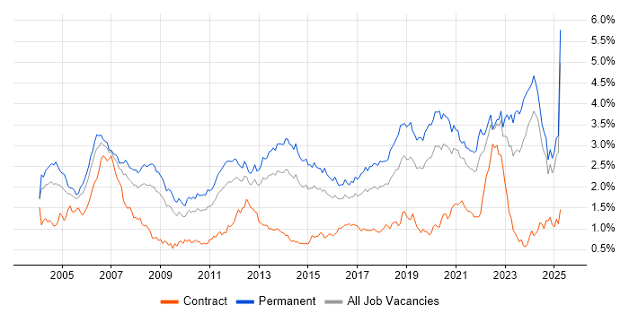 Job vacancy trend for Software Engineer in the Midlands