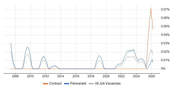 Software Engineering Director job vacancy trend in the Midlands