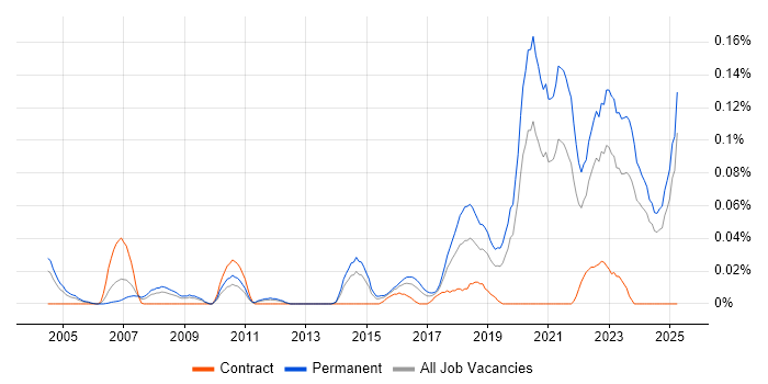 Job vacancy trend for Software Engineering Manager in the Midlands Job vacancy trend for Software Engineering Manager in the Midlands
