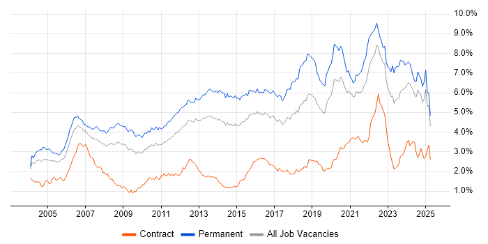 Job vacancy trend for Software Engineering in the Midlands