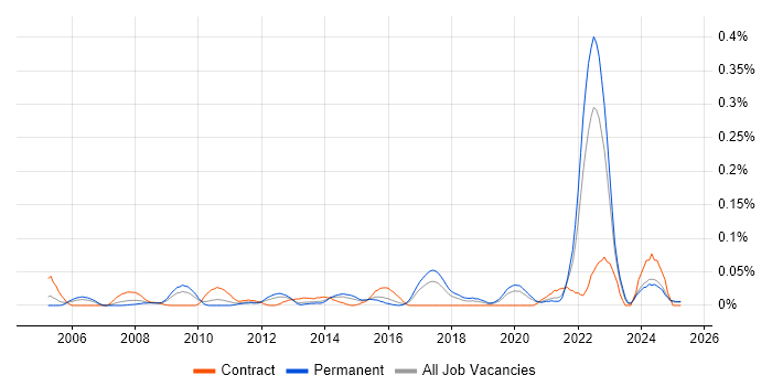Job vacancy trend for Software Integration Engineer in the Midlands Job vacancy trend for Software Integration Engineer in the Midlands