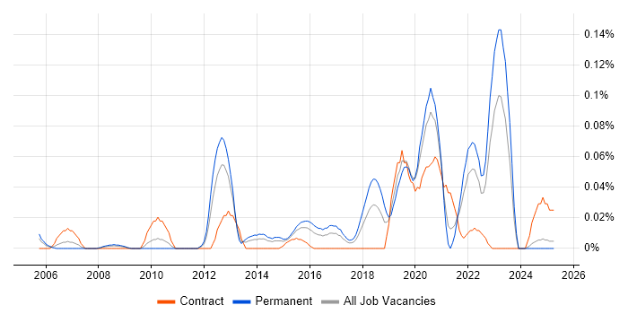 Job vacancy trend for Software License Management in the Midlands Job vacancy trend for Software License Management in the Midlands