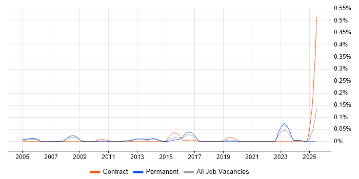 Job vacancy trend for Software Licensing Manager in the Midlands Job vacancy trend for Software Licensing Manager in the Midlands