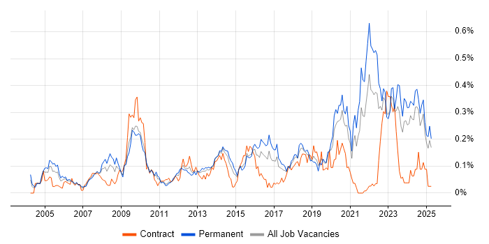 Job vacancy trend for Software Licensing in the Midlands Job vacancy trend for Software Licensing in the Midlands