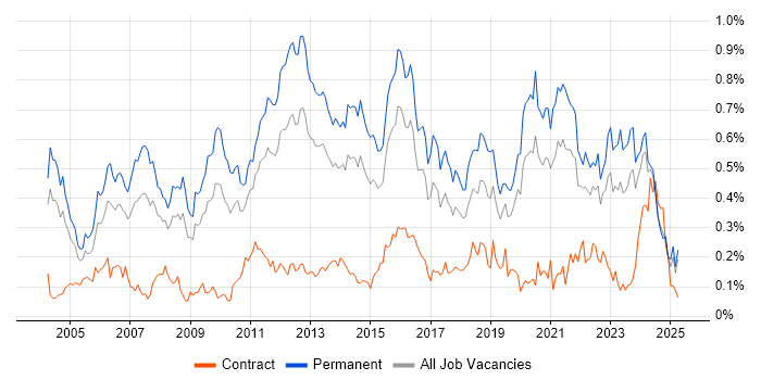Job vacancy trend for Software Manager in the Midlands Job vacancy trend for Software Manager in the Midlands