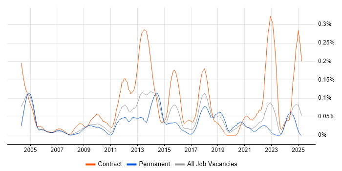 Job vacancy trend for Software Packaging in the Midlands Job vacancy trend for Software Packaging in the Midlands