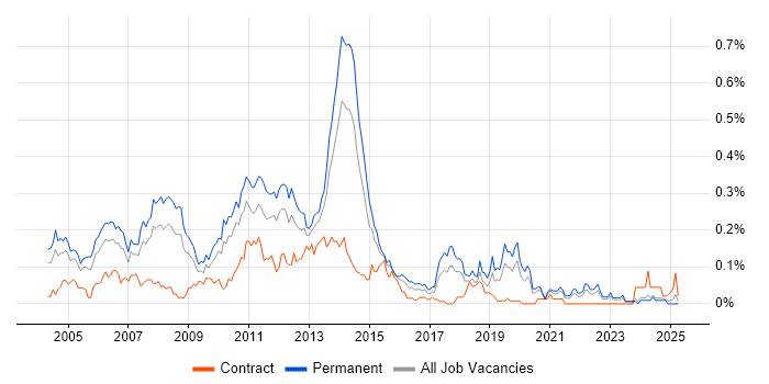 Job vacancy trend for Software Programmer in the Midlands